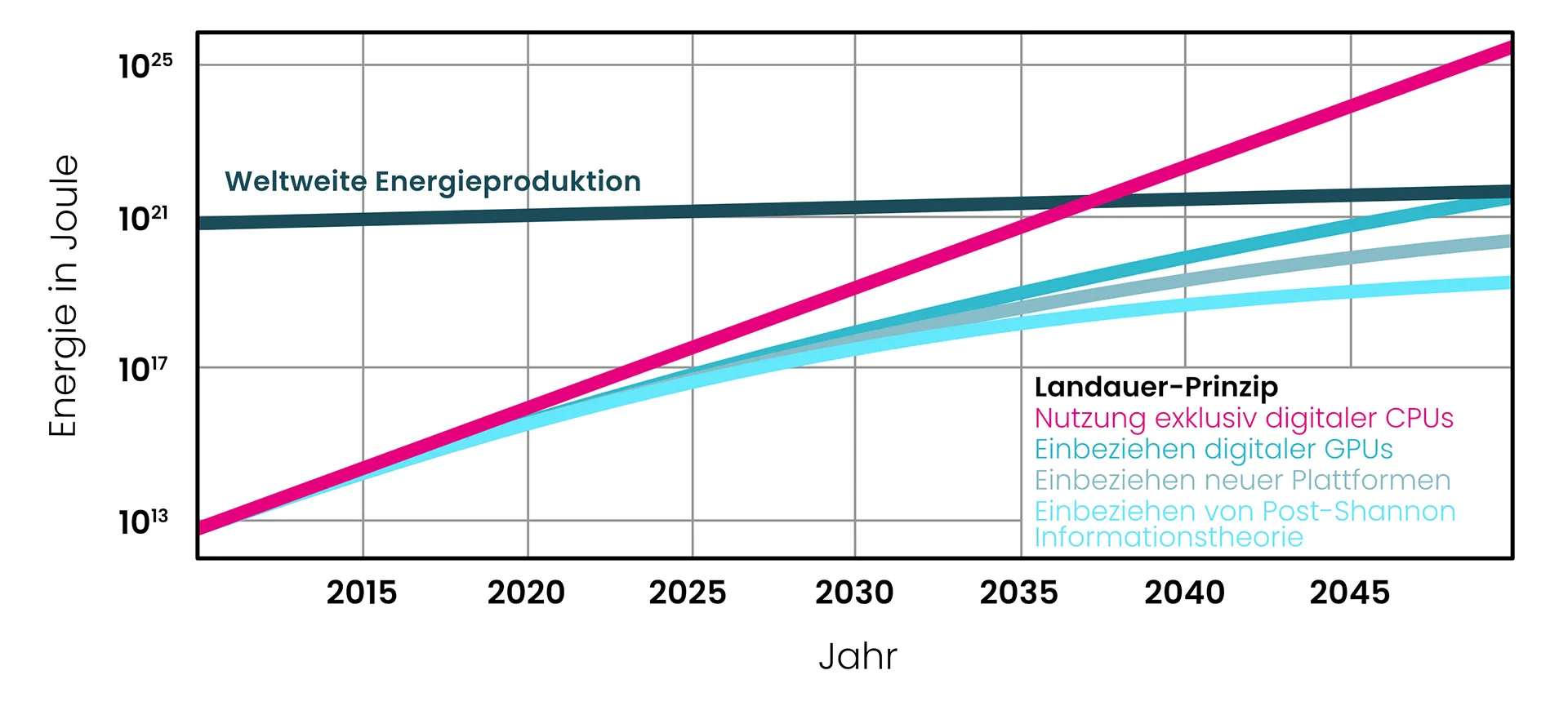Energy Consumption Erwartete Energiekosten von Computing im Vergleich zu weltweiter Energieproduktion